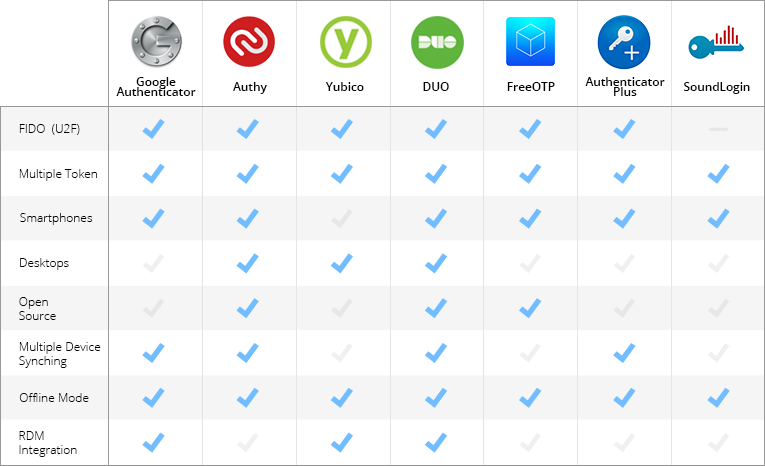 authy or google authenticator for mac